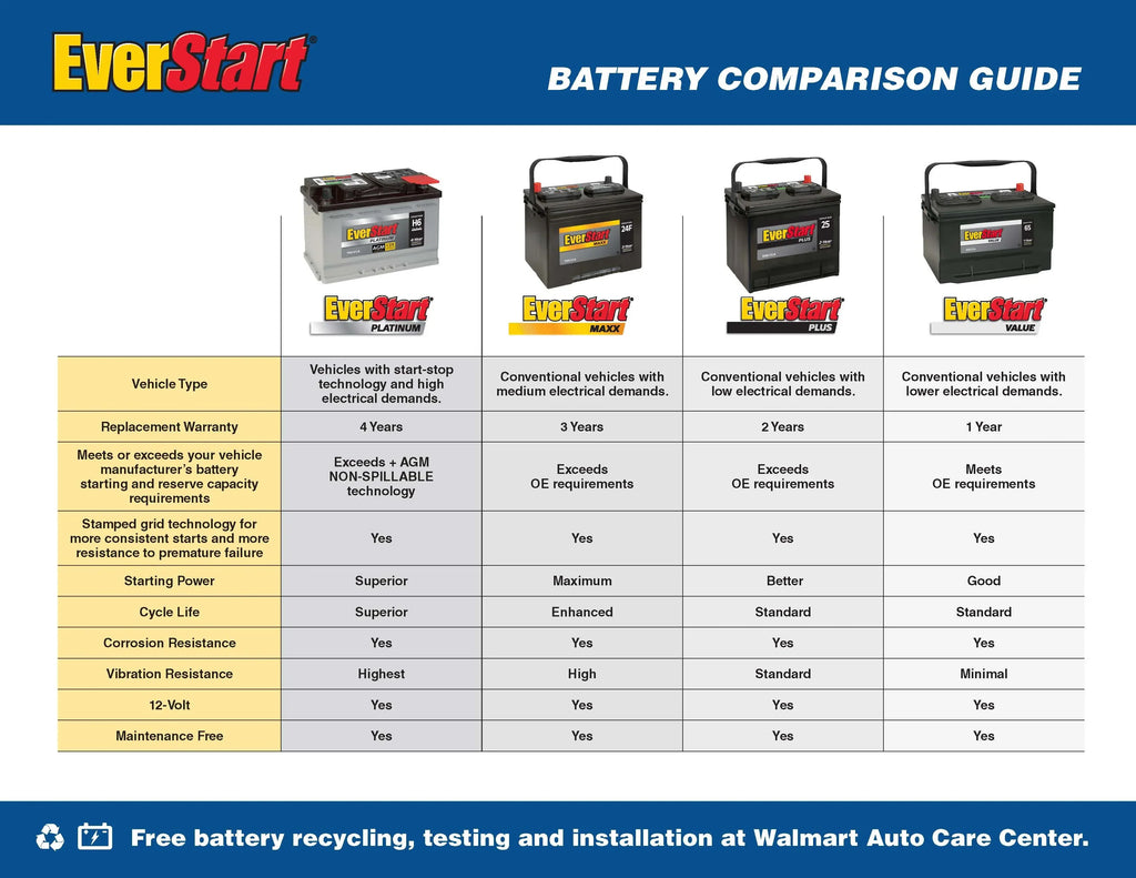 2026 NewEverStart Platinum AGM Automotive Battery, Group Size H7 / LN4 / 94R 12 Volt, 850 CCA